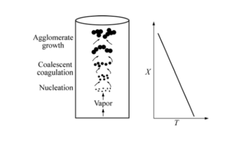 the processes of particle growth
